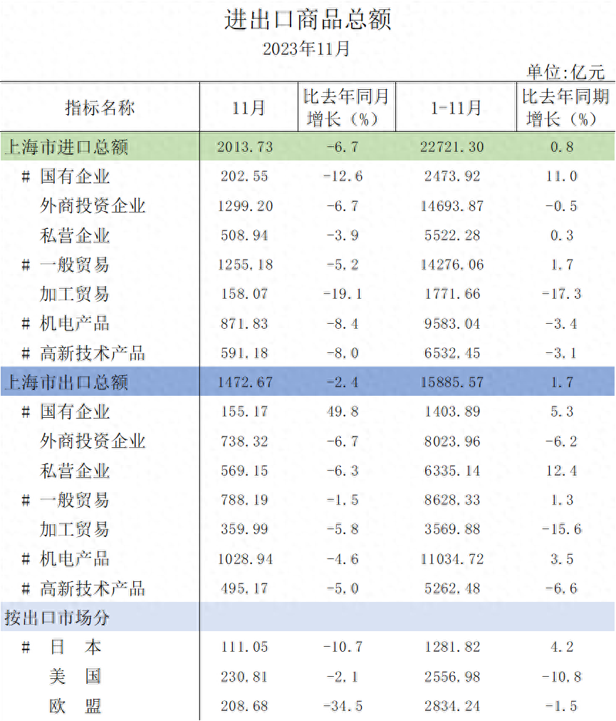 从上海统计局数据看看为什么经济这么差