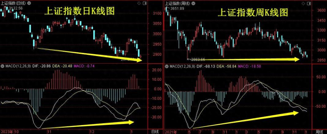 多周期背离！“背离牛”呼之欲出？——道达投资手记