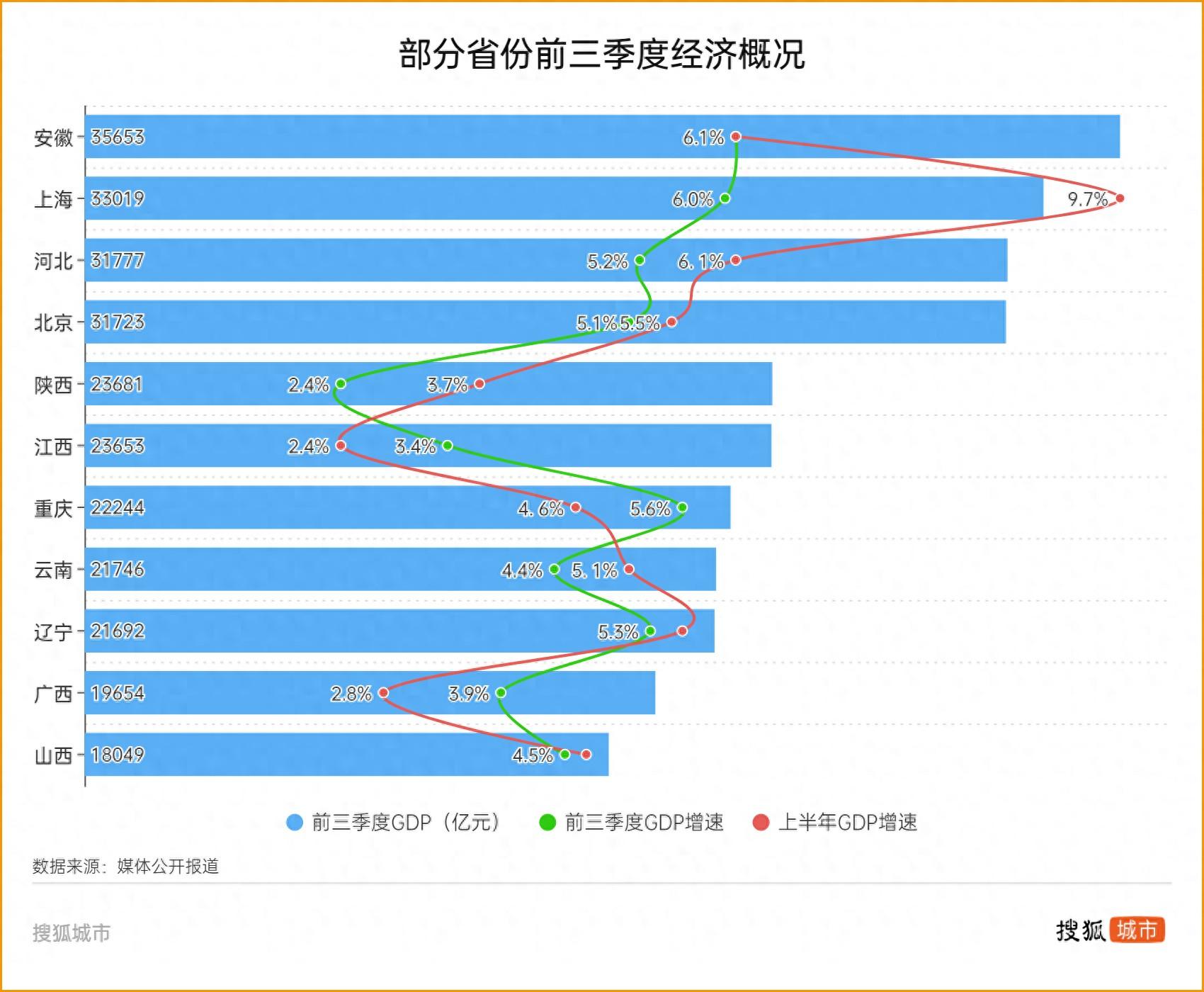 从队首直坠队尾，江西GDP增速“高空急降”