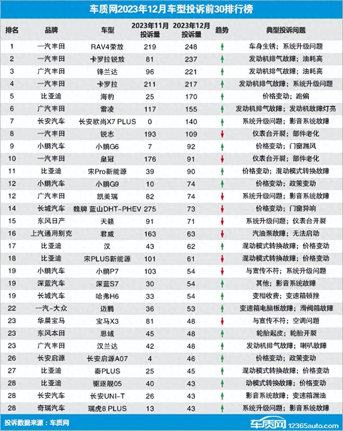 2023年12月车型投诉排行榜，丰田被投诉最多，质量神话不再