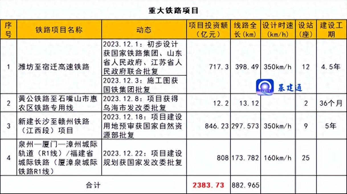 总投资超4650亿元：重大交通工程获批！