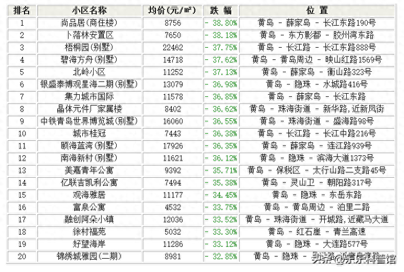 购买青岛市黄岛这些小区的人后悔了！1月跌幅最大的30个小区！