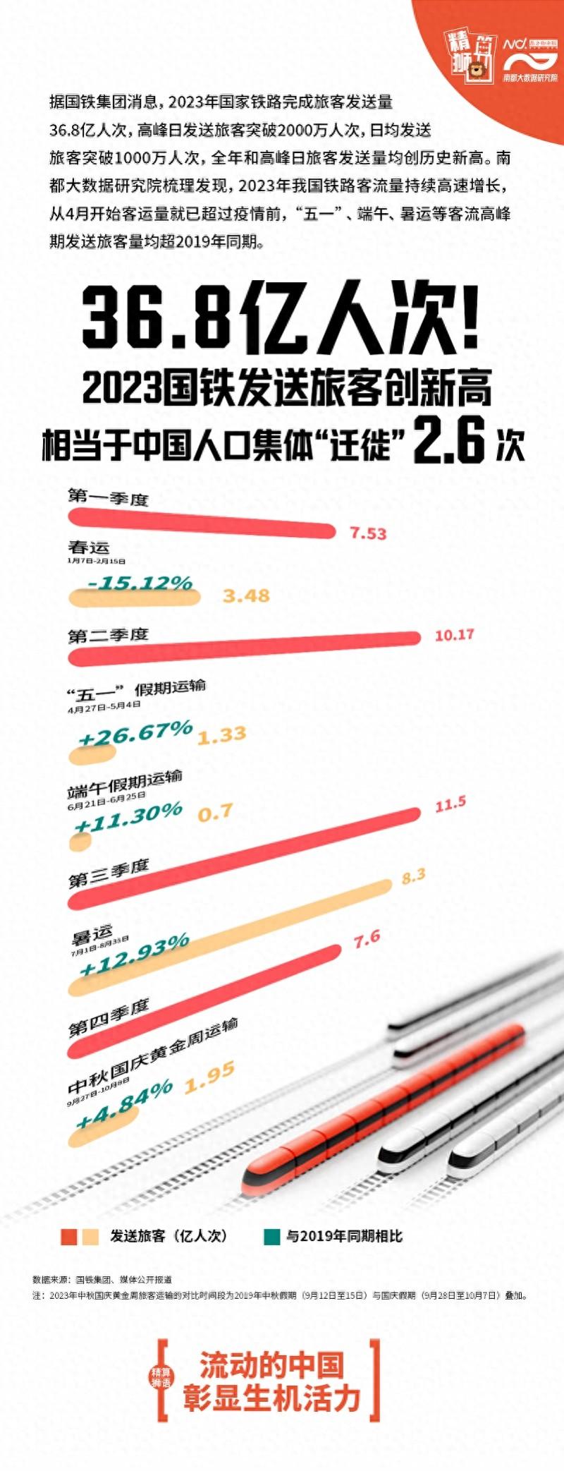 36.8亿人次！去年铁路客流相当于人均“迁徙”2.6次