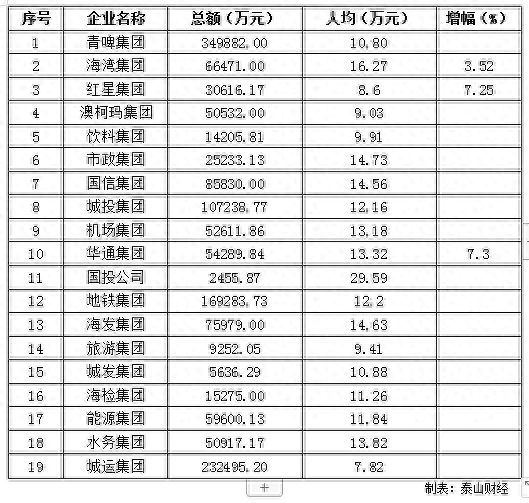 青岛市属国企人均年薪披露：青岛国投最高，五家企业未超十万