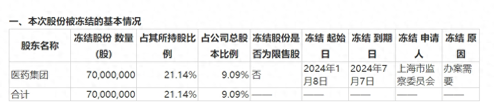 达仁堂今日跌停 控股股东所持7000万股被上海市监察委员会申请冻结
