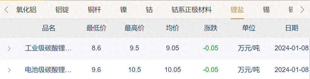 碳酸锂价格跌至8.6万元/吨！新能源车企或将再次降价？