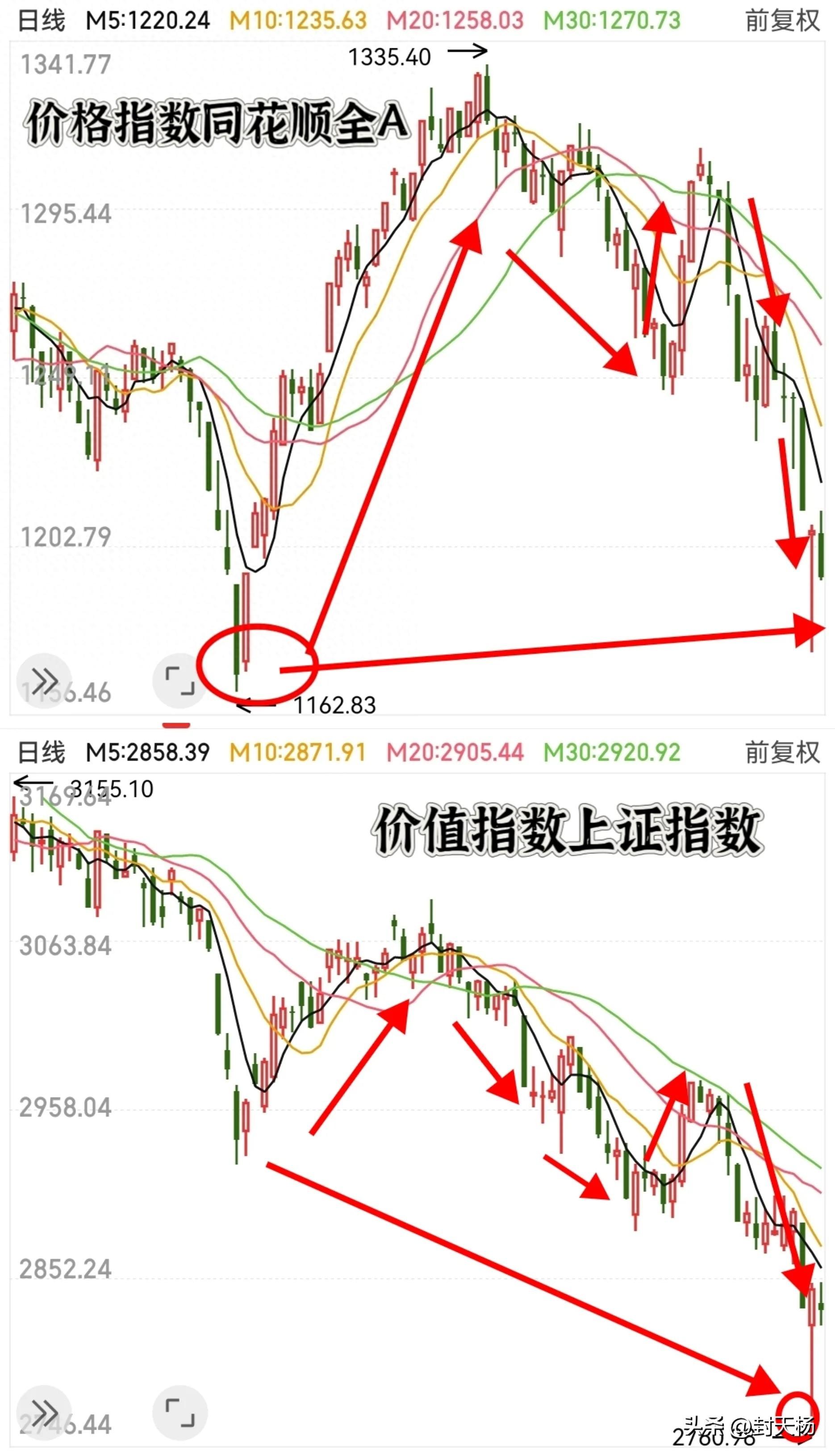 下周A股是继续下跌还是暴力反弹？十几位股评人各自给出了预判