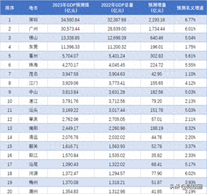 广州首破3万亿，东莞倒数第二！广东各地2023全年GDP预测排行出炉