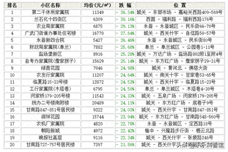 购买兰州这些小区的人后悔了！兰州1月跌幅最大的30个小区！