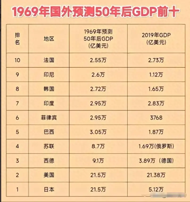 据说1969年国外预测50年后GDP前十！