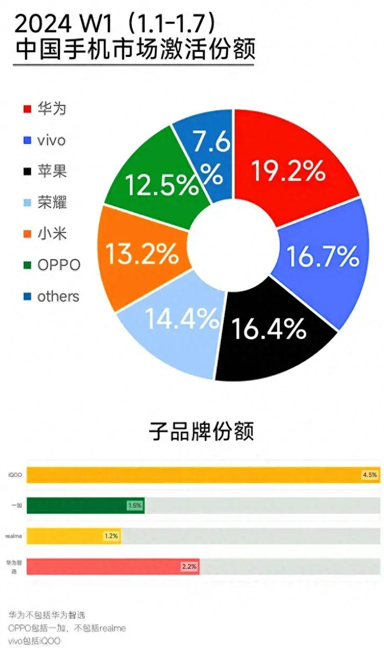 华为手机重返中国市场第一，nova 12携麒麟芯片杀疯了