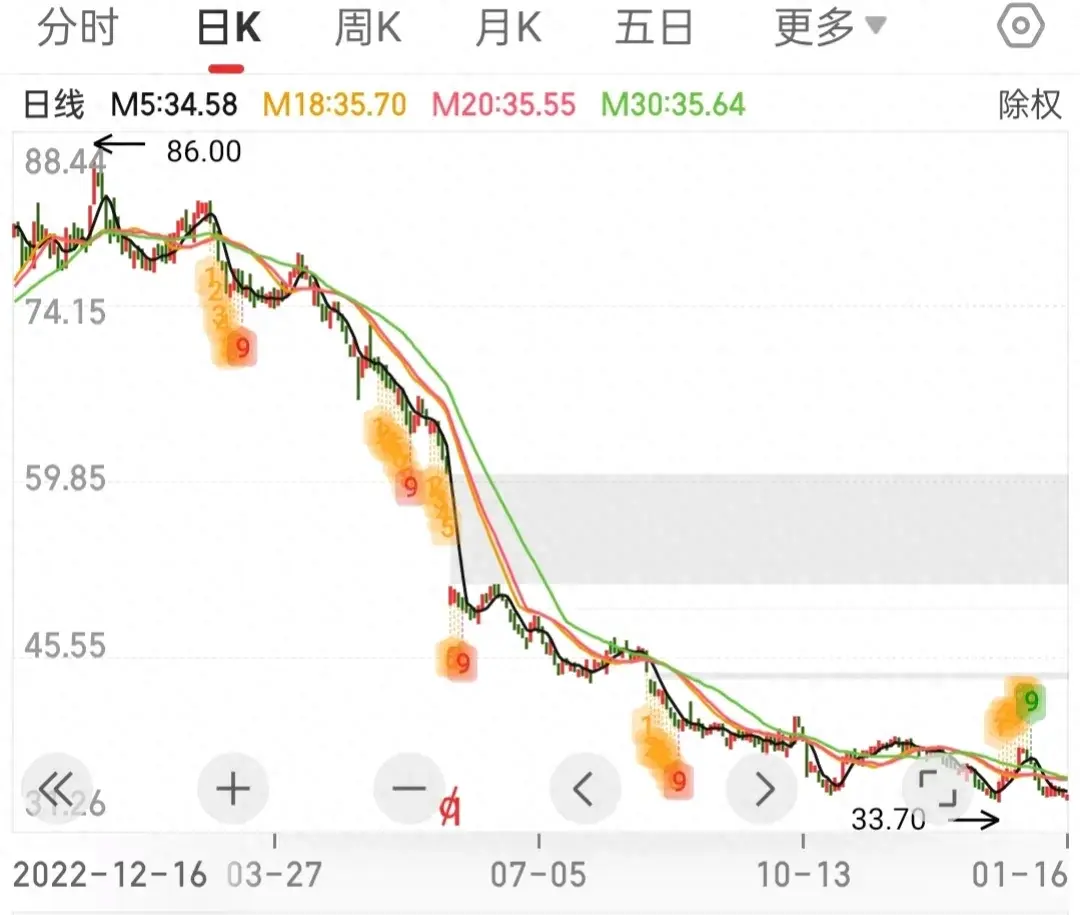 白马股一路下跌，从219.58跌到34元，跌幅高达83%，这还怎么玩？