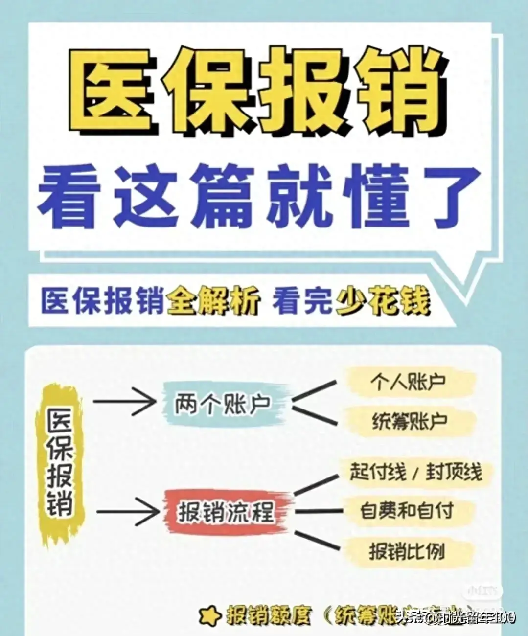 医保报销比例、职工和城乡医保区别，完整医保报销流程已整理好