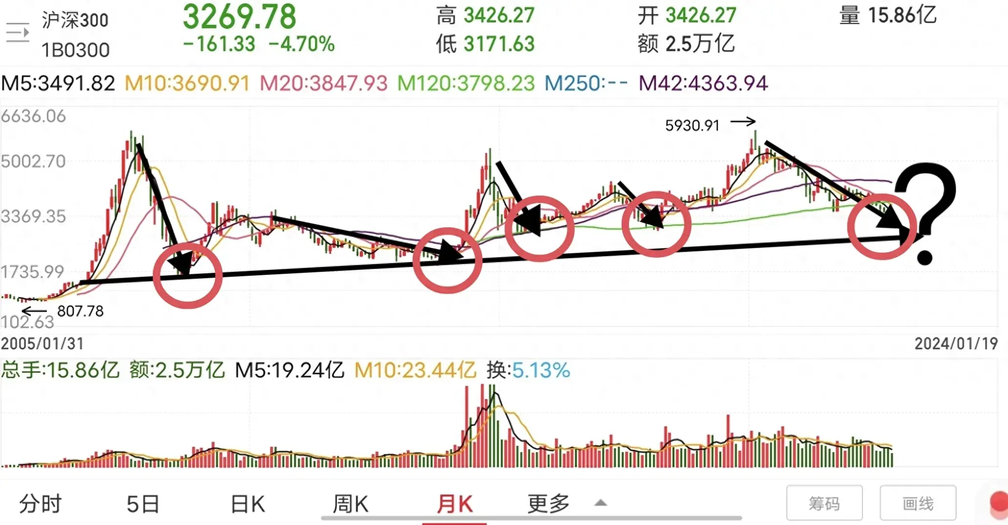 底部还有多远？以史为鉴，盘点A股历次熊市，现在是历史大底？