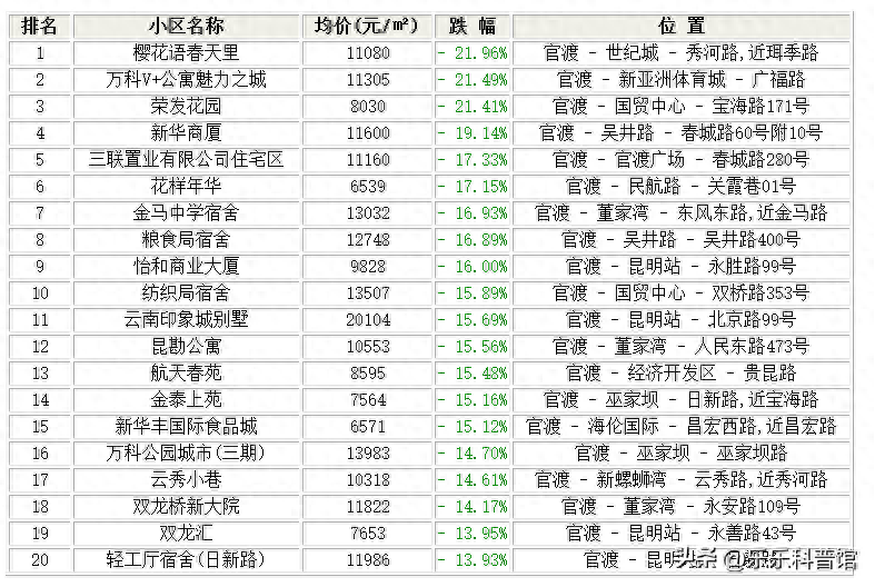 购买昆明市官渡这些小区的人要哭了！1月跌幅最大的30个小区！