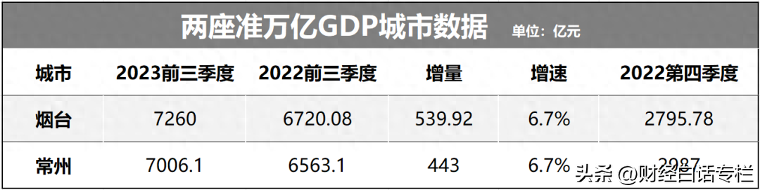 官宣！第26个万亿GDP城市，来了