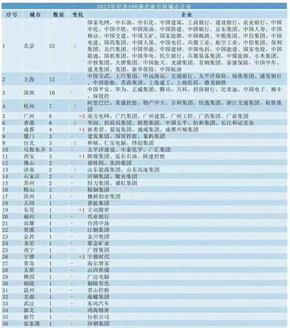 世界五百强企业国内城市总量，北京53家，上海12家，深圳10家