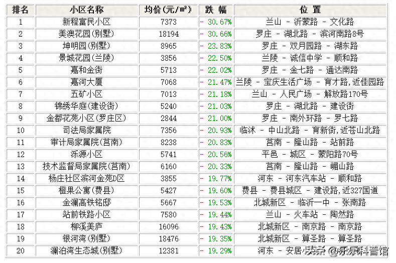 购买临沂这些小区的人后悔了！临沂1月跌幅最大的30个小区！