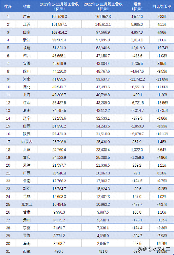 江苏首破15万亿，山东逆袭超浙江！31省市1-11月工业收入排行出炉