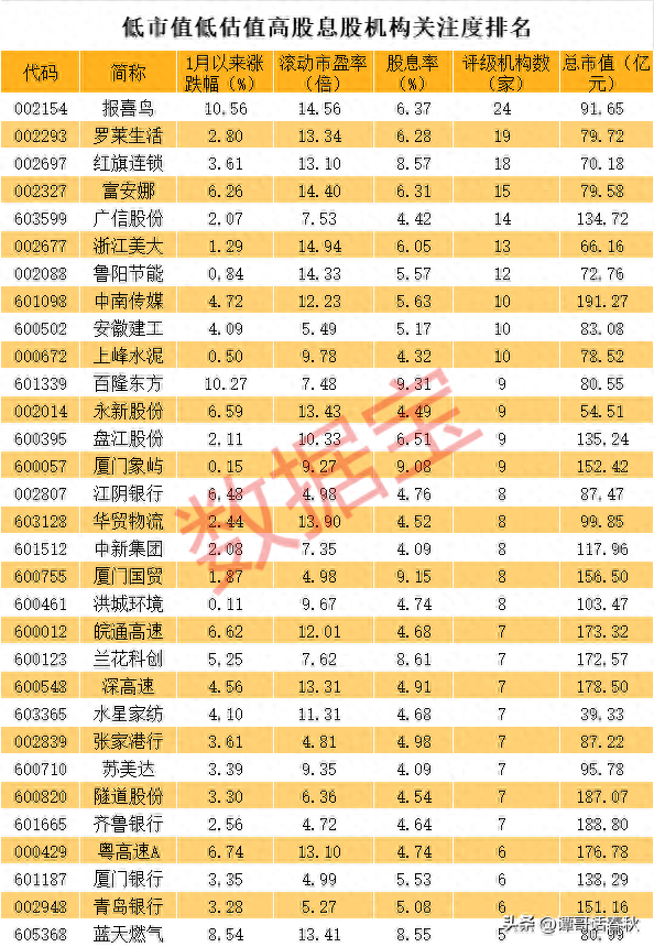 最有价值的31只低市值、低估值、高股息优质股，赶紧收好！