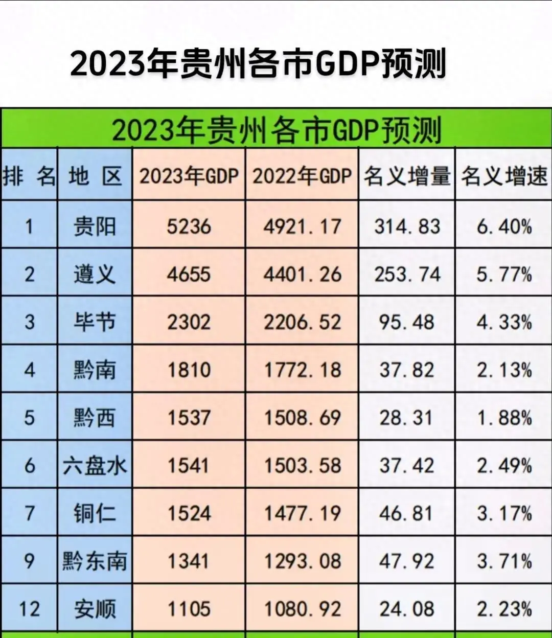 贵州省2023各市GDP预测贵阳力压遵义，毕节力压黔南，安顺破千亿