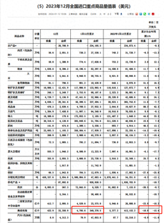 2023年中国芯片：进口额下滑15.4%，进口量下降10.8%