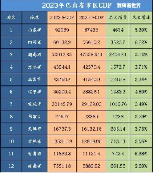 2023年已出省市区GDP