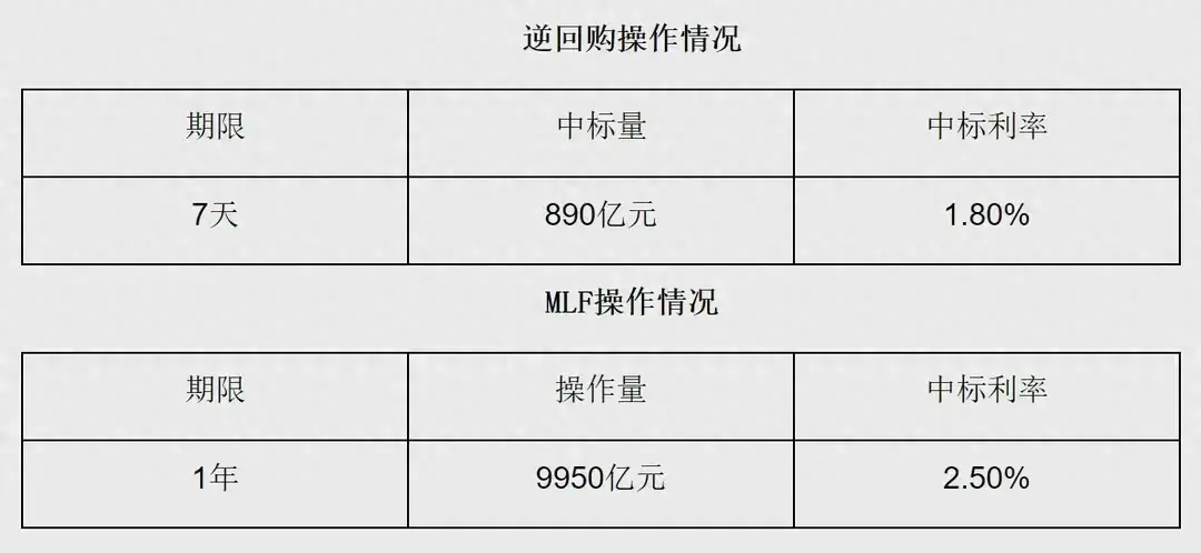 降息预期落空！人民银行再向市场投放超万亿元