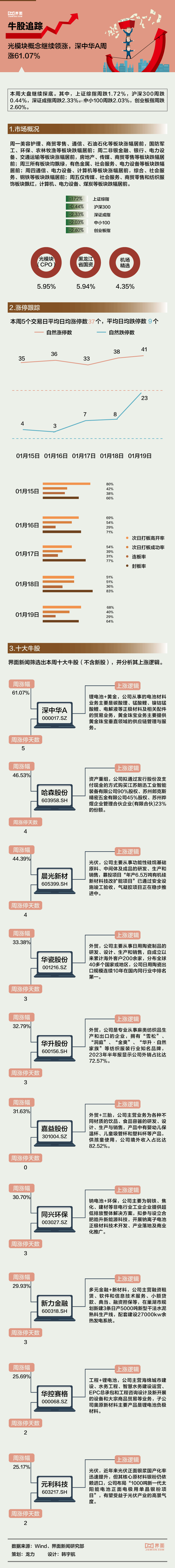 【一周牛股】光模块概念继续领涨，深中华A周涨61.07%