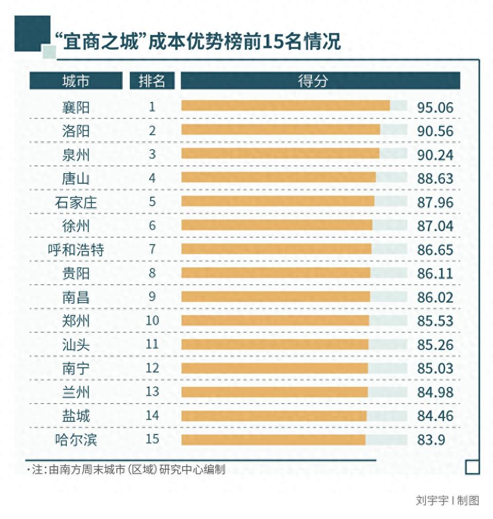 谁是全国综合成本最低的“宜商之城”？ 城市成本优势榜启示录