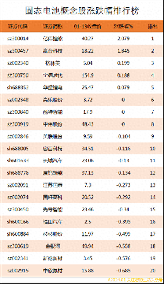 固态电池概念股涨跌幅排行榜|固态电池上市公司龙头股有哪些