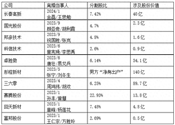 上市公司股东离婚，是“天价分手费”还是“绕道减持”？