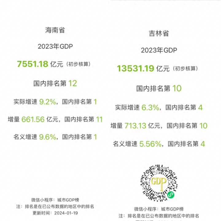 海南吉林2023GDP